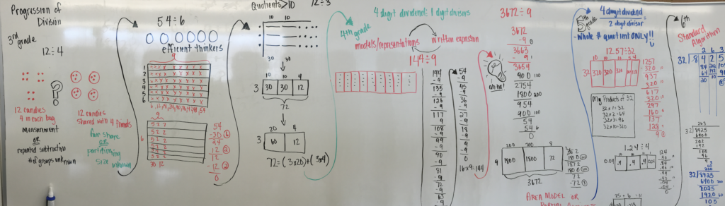 This image shows a flowchart of concepts and models used to teach the division progression.