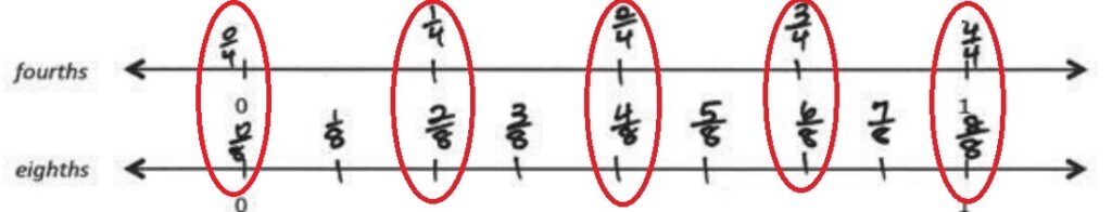 A student drew two number lines. One shows 0 fourths up to 4 fourths. The other shows 0 eighths up to 8 eighths. When these number lines are stacked on top of each other with 0 and 1 lined up. The equivalent fractions 1/4=2/8, 2/4=4/8, 3/4=6/8, 4/4=8/8 fall at the same spot on the number line.