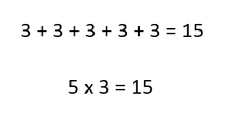 This image shows two equations. The first equation is three plus three plus three plus three plus three equals fifteen. The second equation is five times three equals fifteen.