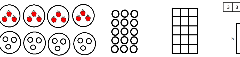 Representations of the equation five times three equals fifteen including equal groups with objects, equal groups drawn with circles, arrays, a rectangle with a grid, a tape diagram, and an area model with the side lengths labeled.