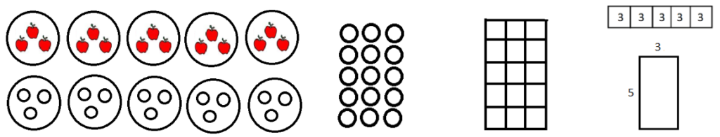 This image shows a progression of six pictorial representations of five groups of three. The first image shows five circles with three apples in each. In the second image instead of apples there are simple open circles. The third image shows an array of open circles with five rows, each row has three columns. Next to that array is a rectangle with a grid showing five rows of three square units. The last two drawings are the most abstract. There is a tape diagram/bar model showing a rectangle broken into five equal parts. Each part is labeled with the number 3. There is also a rectangle where the side lengths are labeled. The length is 5 units and the width is 3 units.